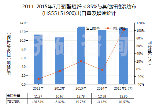 2011-2015年7月聚酯短纖＜85%與其他纖維混紡布(HS55151900)出口量及增速統(tǒng)計